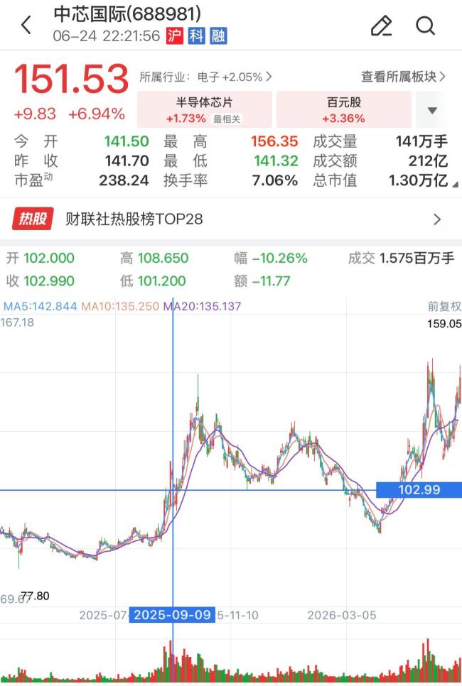 科创板史上最大资产重组案正式收官！中芯国际获大基金入股 大基金成第三大股东