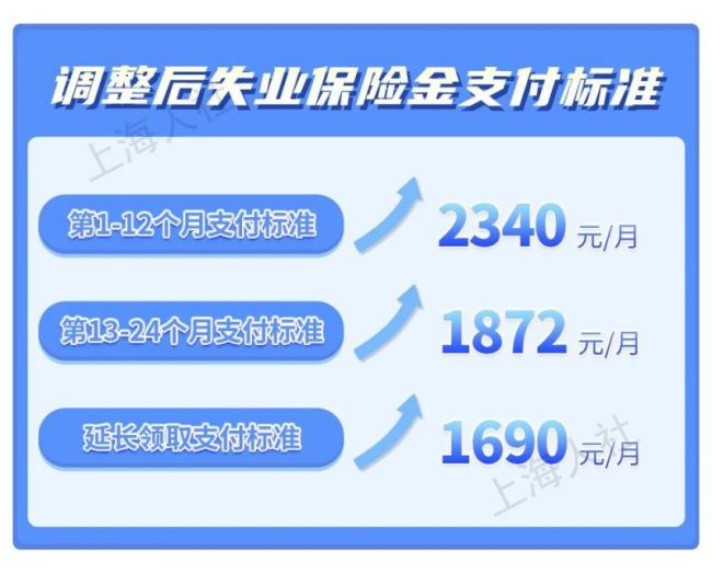 上海7月1日起调整失业保险金支付标准
