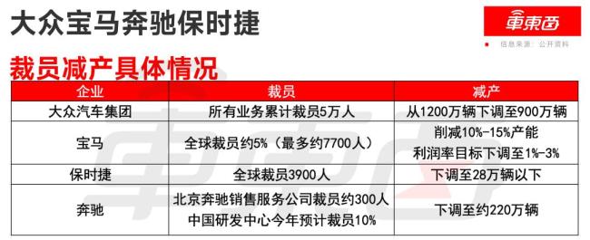 如何看待德系车企三巨头裁员降本 告别高溢价红利