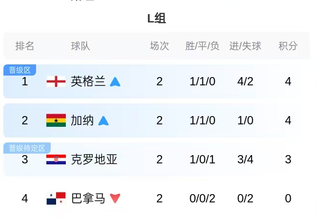 世界杯迎小组赛收官日 32强即将尘埃落定