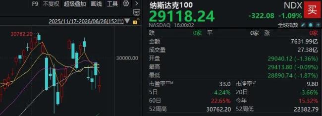 明天A股怎么走 科技股调整或持续