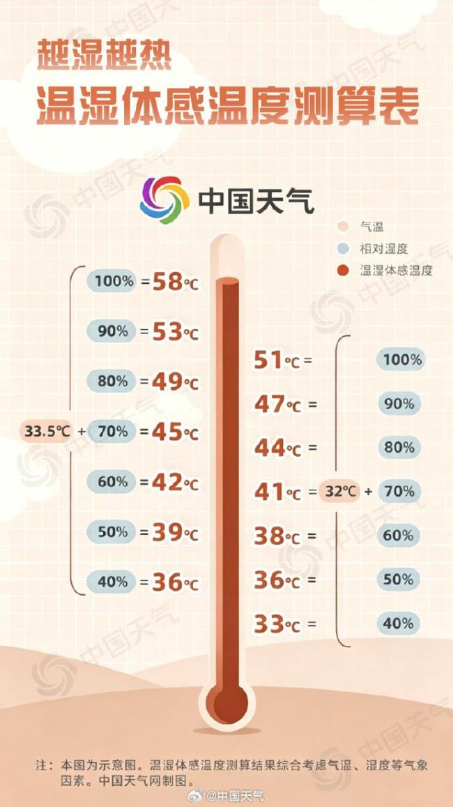 小心湿热环境体感温度超标