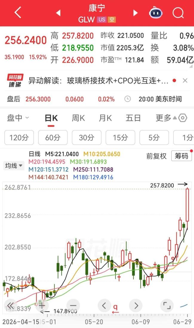 A股半年收官 科创50大涨超64% 科技成长股领涨