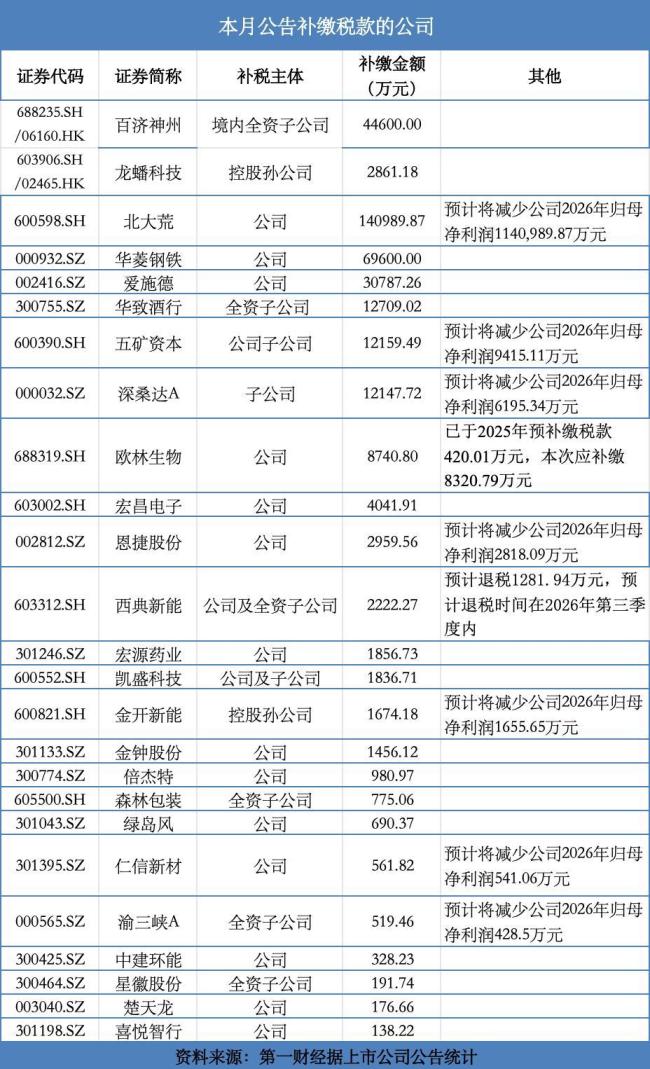 A股上市公司密集补税 本月超20家公告补税