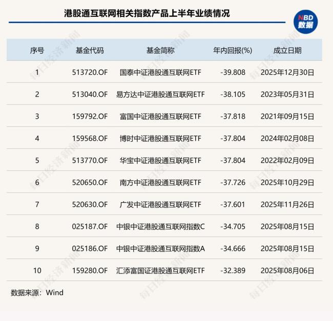 上半年超400只产品翻倍 基金业绩分化显著