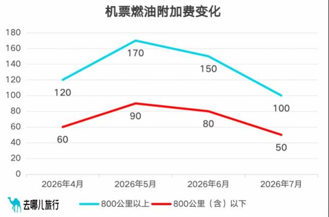 7月5日起机建燃油费大幅下降 暑期出行成本降低