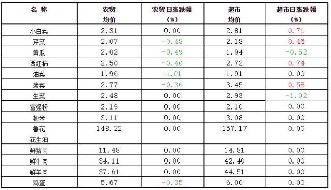 国际金价下跌,北京鸡蛋价格微幅下降 生活必需品价格总体回落