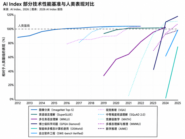 AI进入下半场：模型不再稀缺 转向稳定可靠生产力