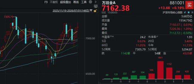 媒体:下半年第一天A股画风突变
