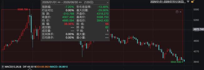 国际金价半年回撤近三成 黄金牛市逻辑是否终结? 多数机构仍看好长期前景
