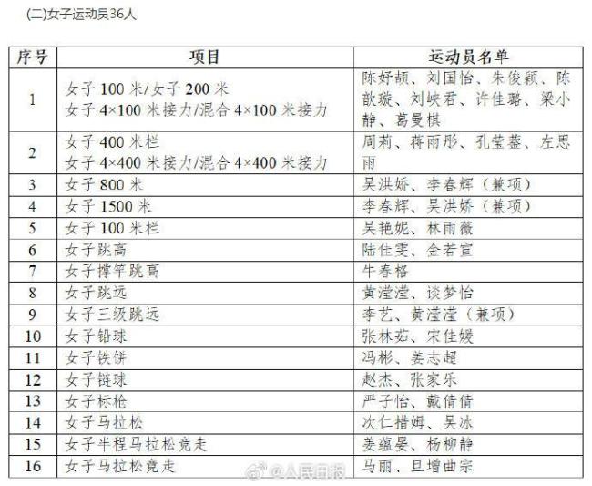中国田径协会公示名古屋亚运会名单 72名健将出征
