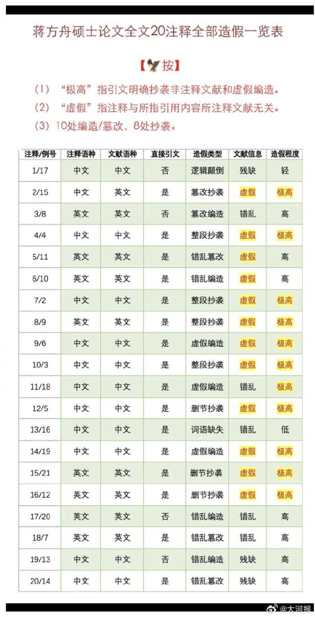 人大文学院已启动对蒋方舟论文调查 学术诚信受质疑