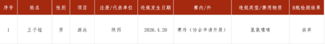 游泳运动员王子铭构成兴奋剂违规