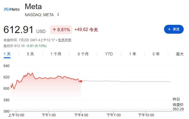 扎克伯格把AI牛市吓了一跳