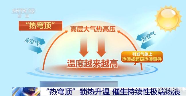什么是“热穹顶”效应 高温天气“幕后推手”