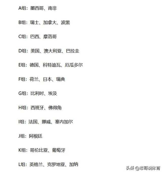 世界杯已有32队出局 L组悬念揭晓