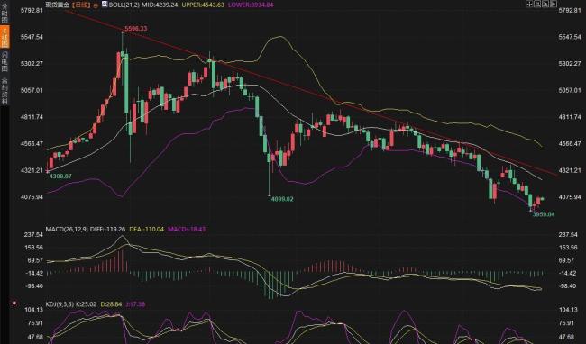 黄金结束周线四连跌未来怎么走 暴跌29%后何去何从