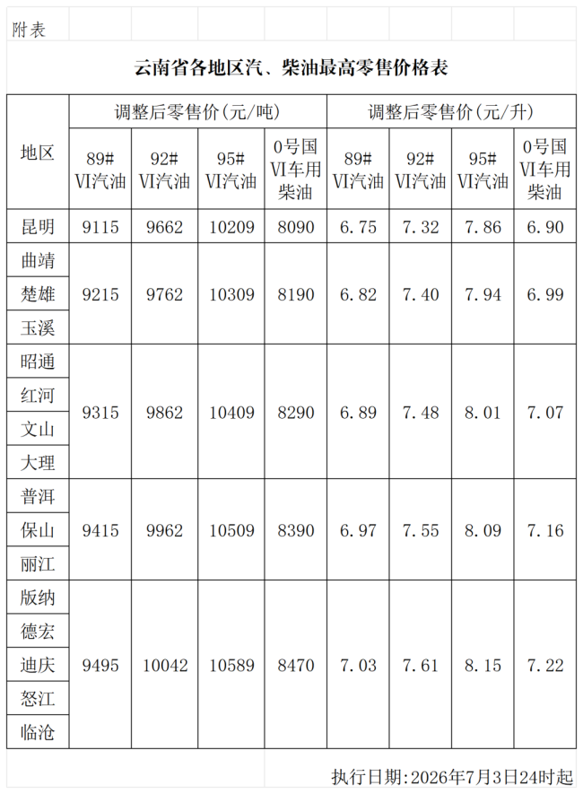 云南各地汽柴油最高零售价公布
