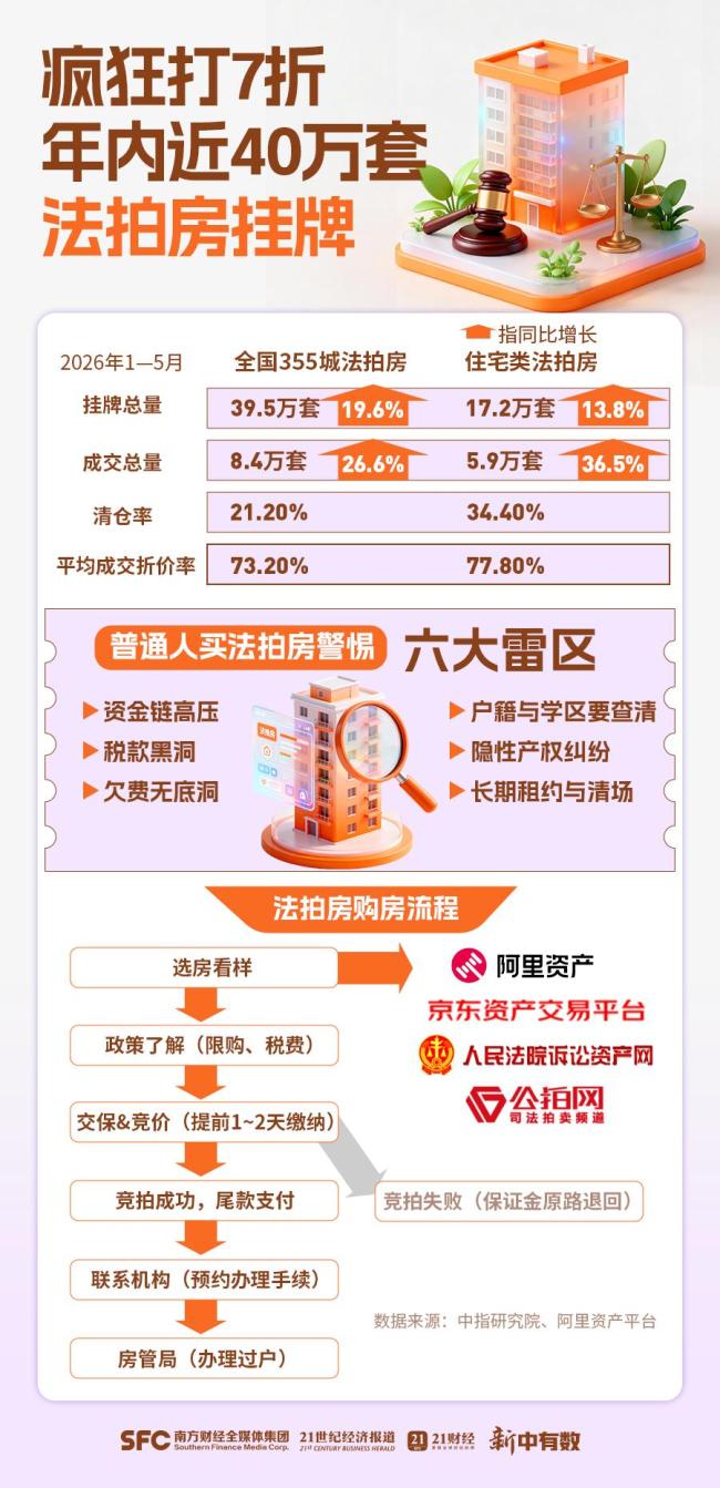年轻人7折抄底法拍房 市场热度攀升
