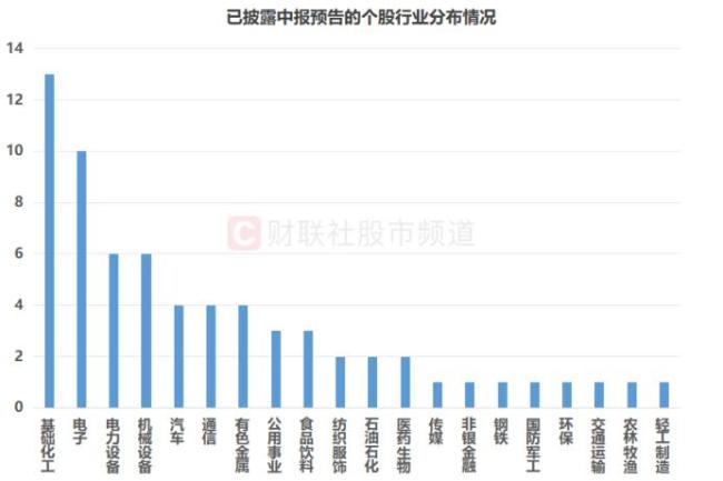 化工股中报预告出炉最高增速达952%