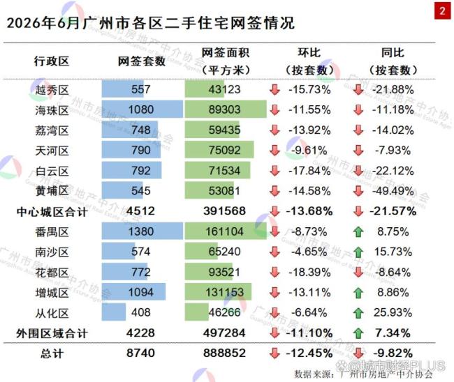 楼市第一城，易主了 广州新房成交夺冠