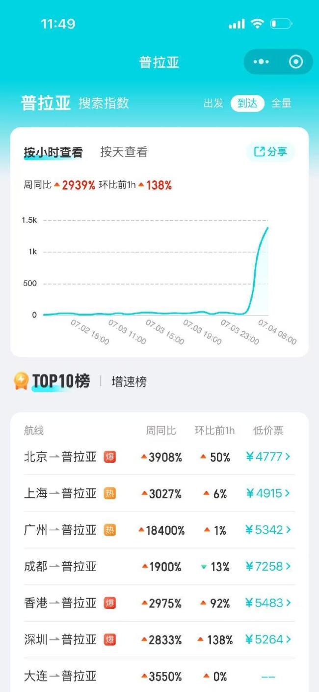 国内飞佛得角首都机票搜索量暴增