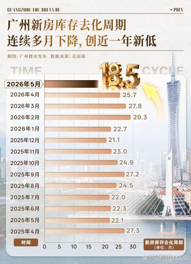 楼市第一城，易主了 广州新房成交夺冠