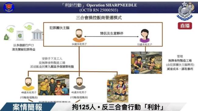 香港警方卧底反黑拘捕125人