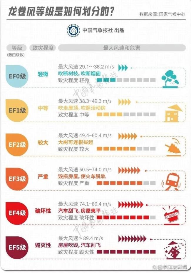 湖北雷暴龙卷风 内陆罕见强对流天气