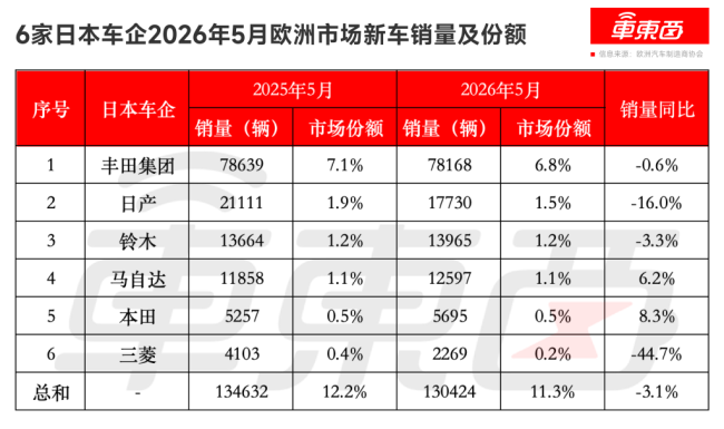 杀疯了!中国车在欧洲月销暴涨6成 首超日系创历史