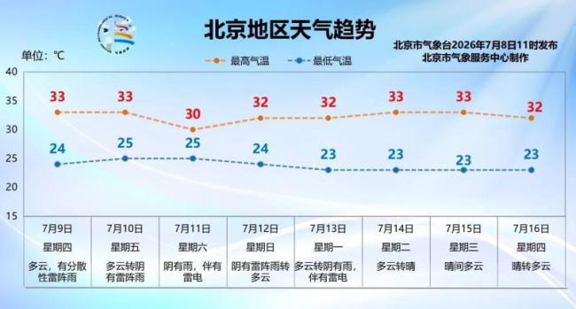未来三天北京多分散性雷雨 外出时随身携带雨具 注意防雷避险