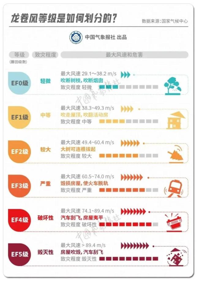 龙卷风为何难以预报预警 预报挑战重重