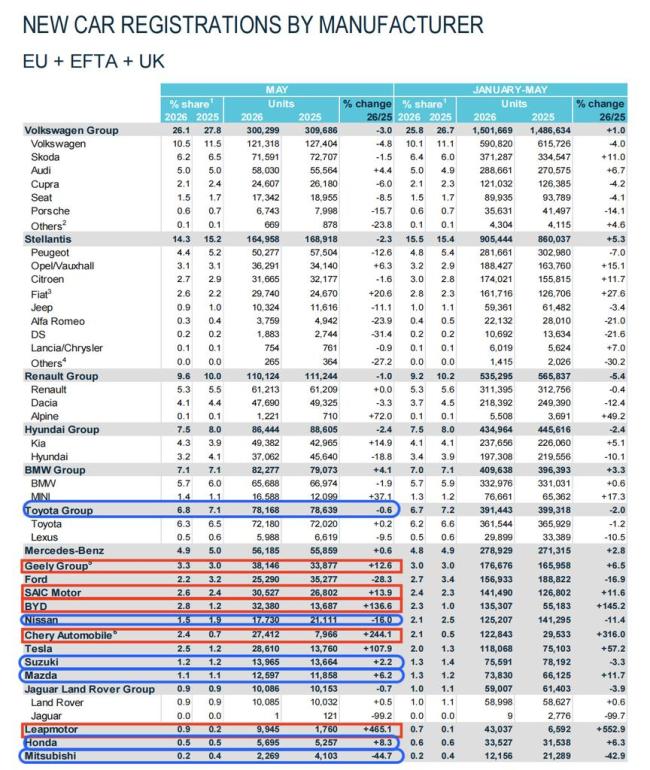 中国车在欧洲月销暴涨6成 首超日系车