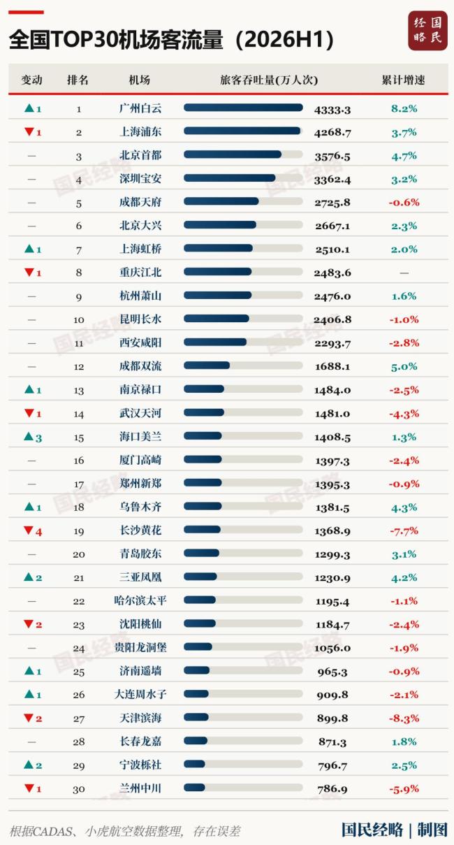 中国第一机场，又变了