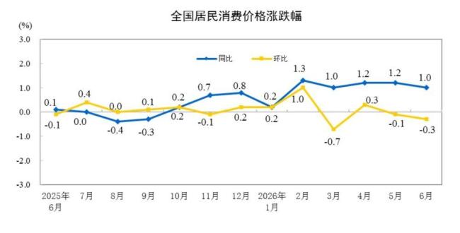 6月份CPI同比上涨1.0%