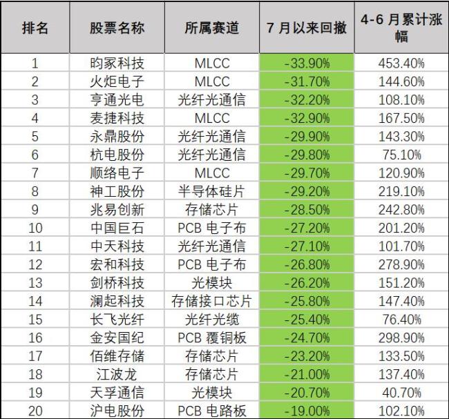科技股大幅回调原因