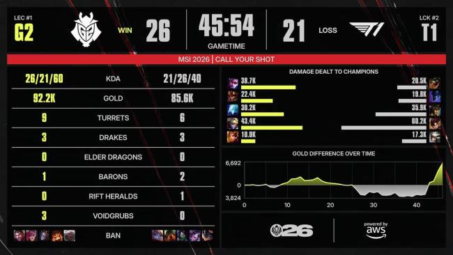 2026MSI败者组半决赛:LYON vs G2,欧美最后独苗对决 四强争夺战一触即发