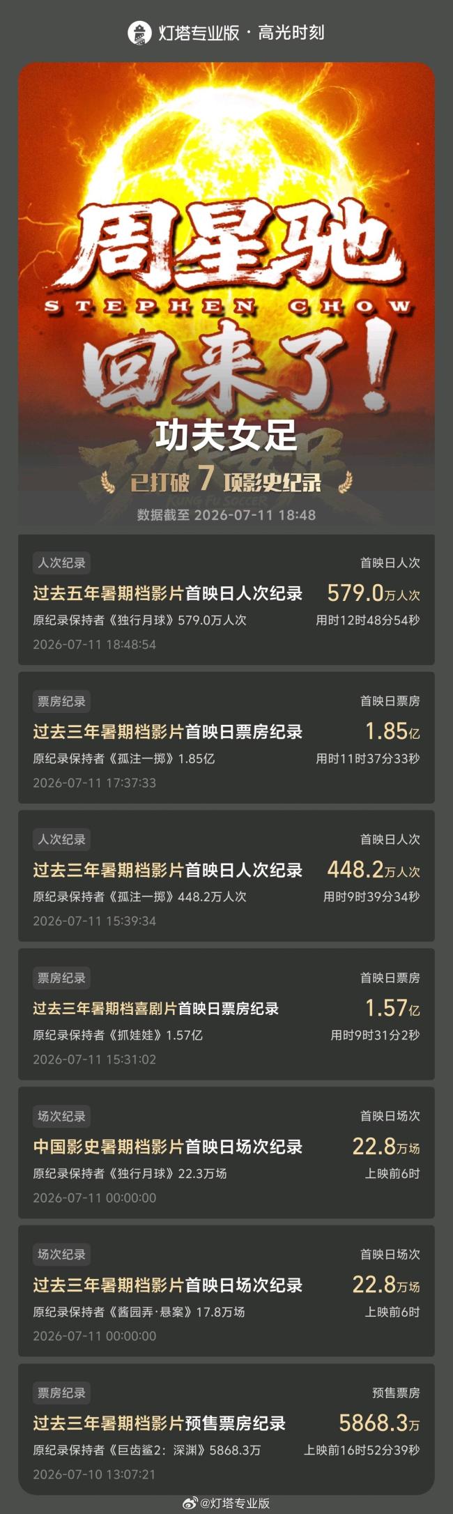 周星驰新片打破7项影史纪录 票房口碑双丰收