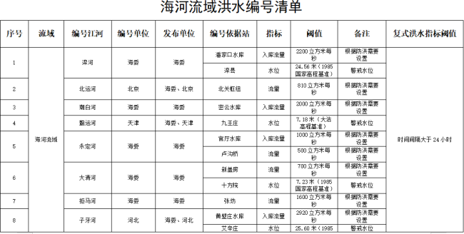 洪水为啥要编号？海河流域洪水如何编号？一文了解