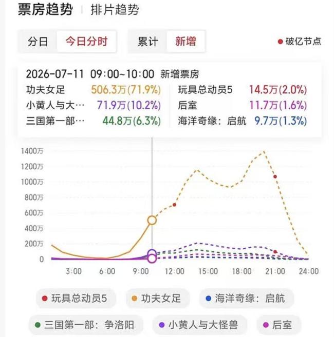 周星驰《功夫女足》豆瓣开分6.6分 票房口碑双丰收