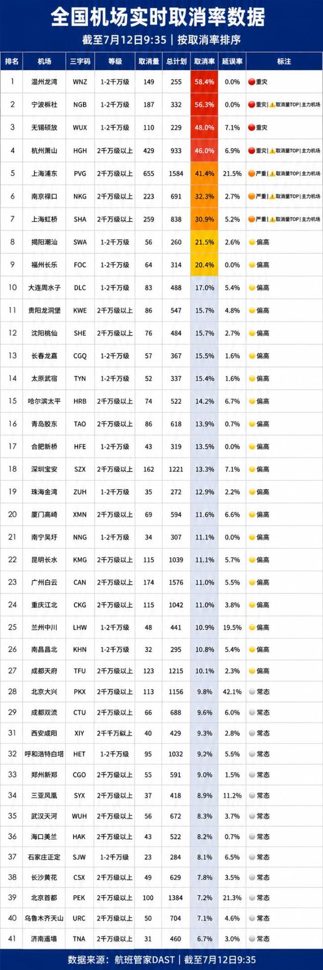 多家机场今日取消全部航班 台风“巴威”影响显著