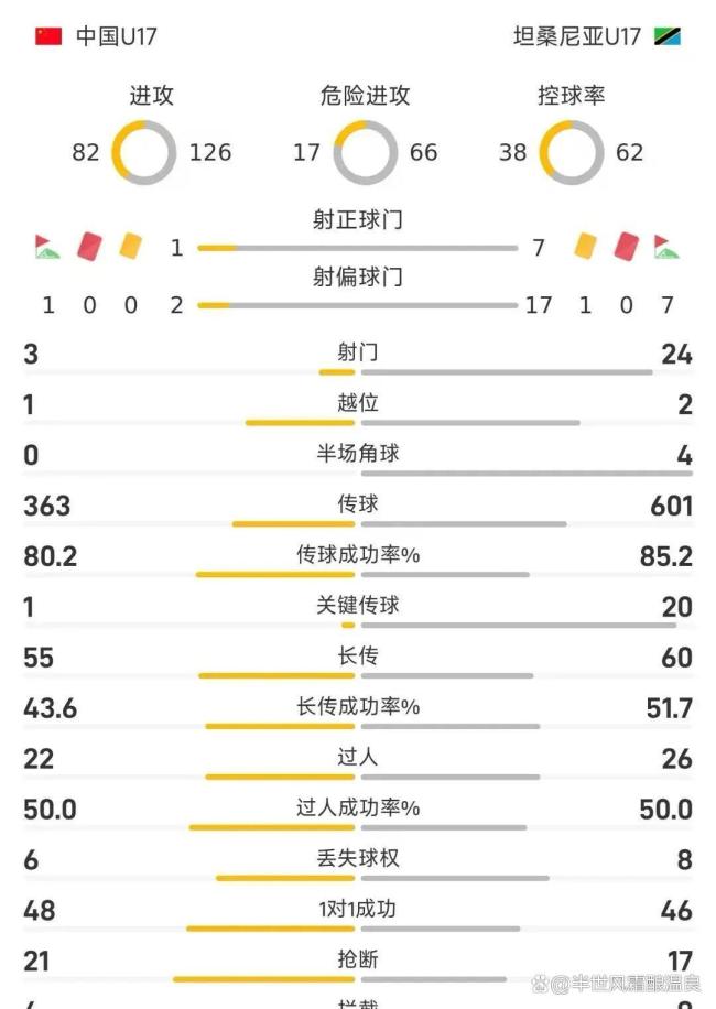 太可惜了!U17国足错失空门绝杀,抢点击中队友弹出底线