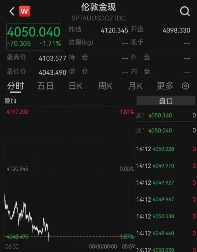 现货黄金向下跌破4050美元 油价涨势与地缘冲突并行