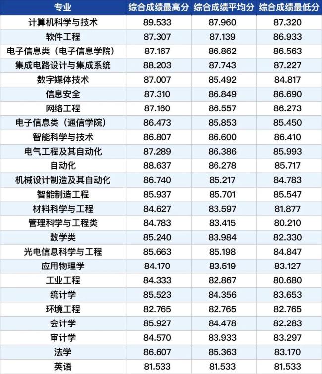 浙江高校三位一体录取分数线将公布 查询通道开放
