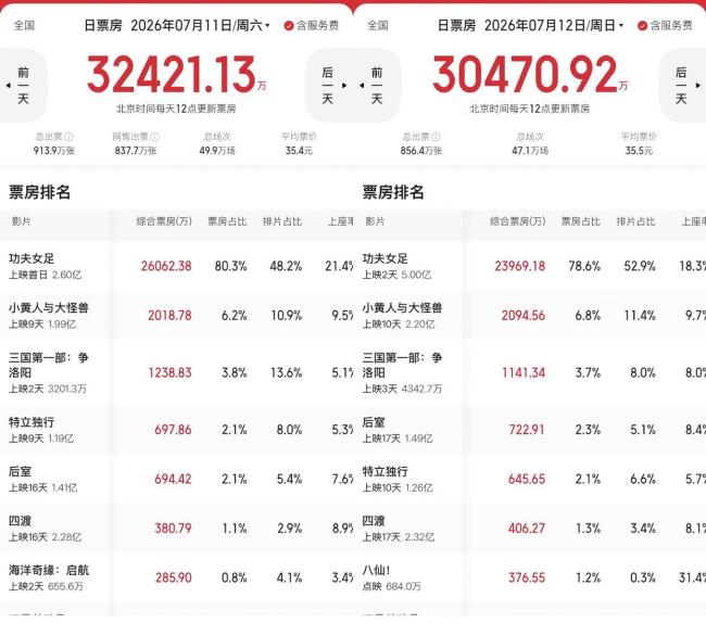周星驰新片“奶”活同期电影 带动暑期档回暖