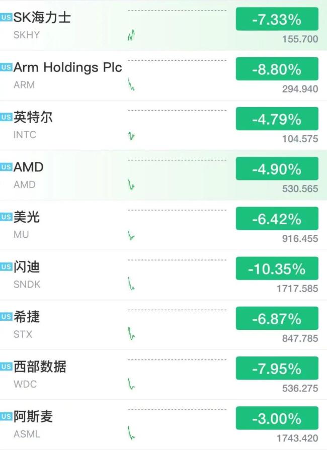 美股半导体大跌!闪迪跌超10% 存储板块领跌