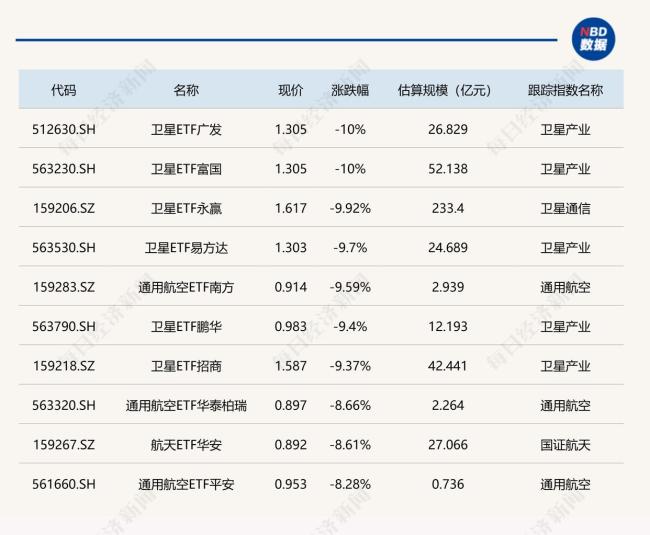 中药ETF涨超4% 卫星ETF跌停 医药板块逆势走强