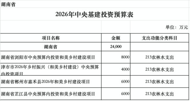 财政部下达50亿乡村振兴预算 专项支持和美乡村建设