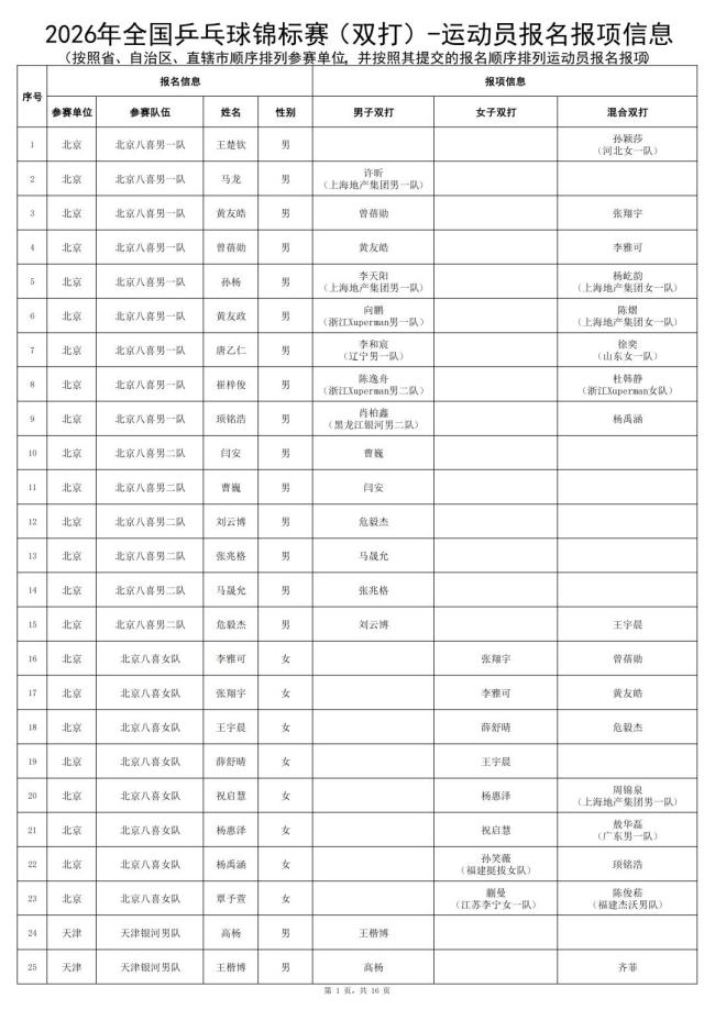“龙蟒组合”将现身全锦赛 双打项目独立设赛