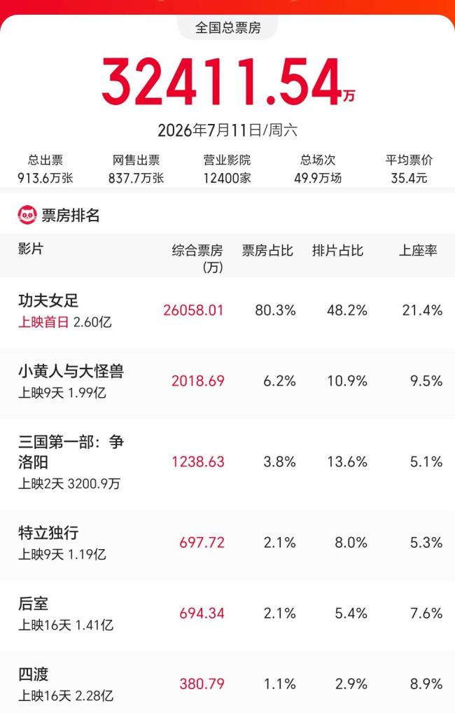 功夫女足票房杀疯了 口碑撕裂难挡观影热情